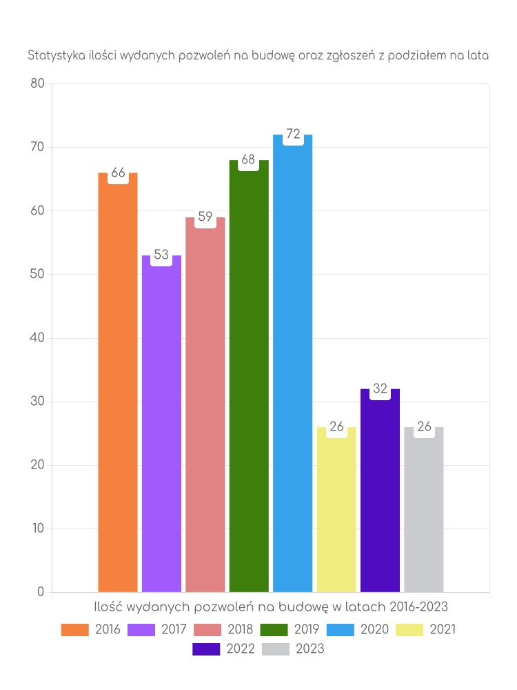 Zestawienie statystyk pozwoleń na budowę w gminie Tychowo